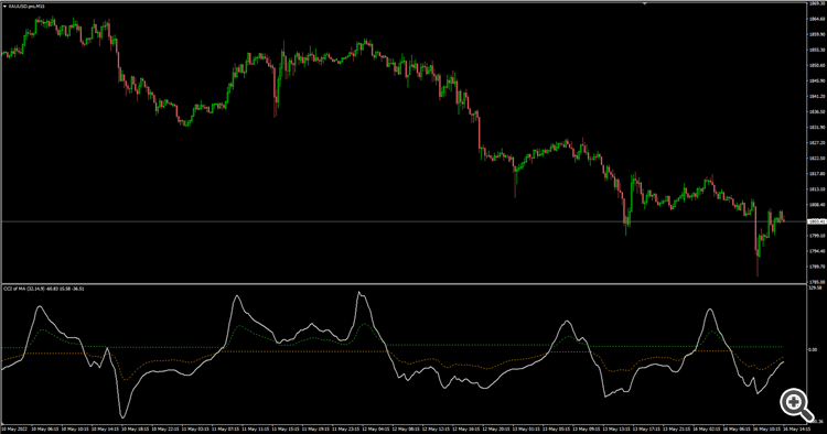 CCI of Moving Average with Dynamic Signal Lines - indicator for MetaTrader 4
