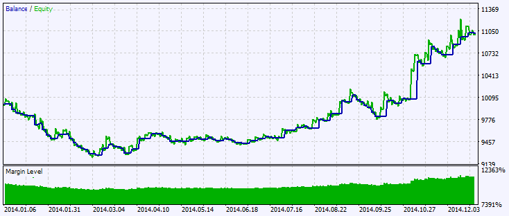 Exp_LaguerreFilter - expert for MetaTrader 5