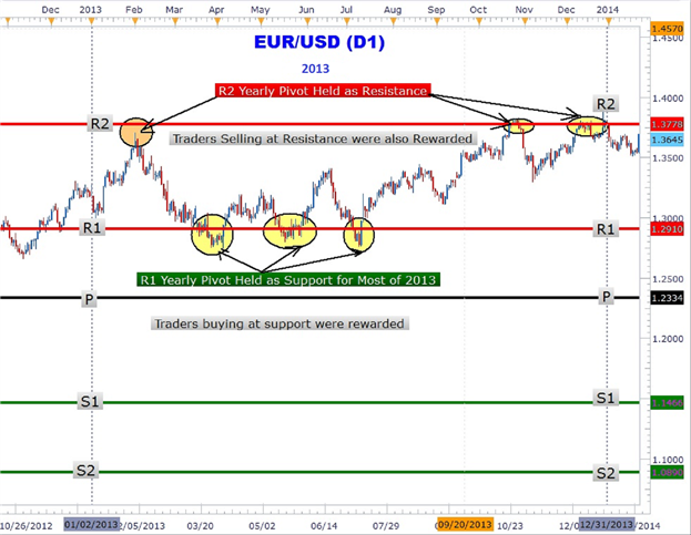 DailyTurnPoint - indicator for MetaTrader 5