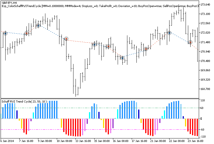 Exp_ColorSchaffRVITrendCycle - expert for MetaTrader 5