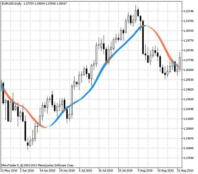 LinearRegSlope V2 - indicator for MetaTrader 5