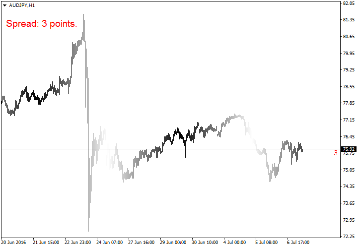 Spread indicator MT4 - indicator for MetaTrader 4