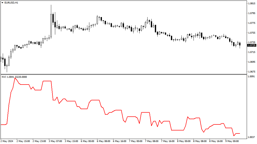 Negative Volume Index indicator - indicator for MetaTrader 5