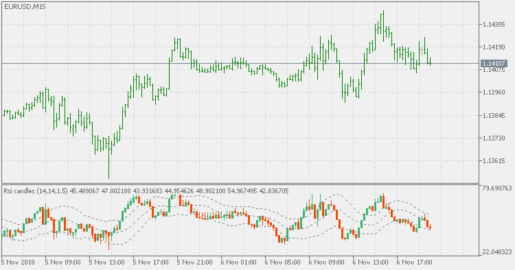 RSI candles with Keltner channel - indicator for MetaTrader 5