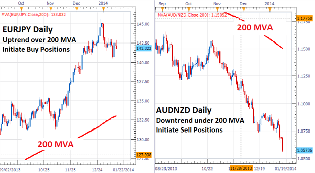 Percentage Crossover Channel - indicator for MetaTrader 5