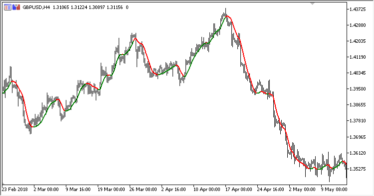 Slope_Direction_Line - indicator for MetaTrader 5