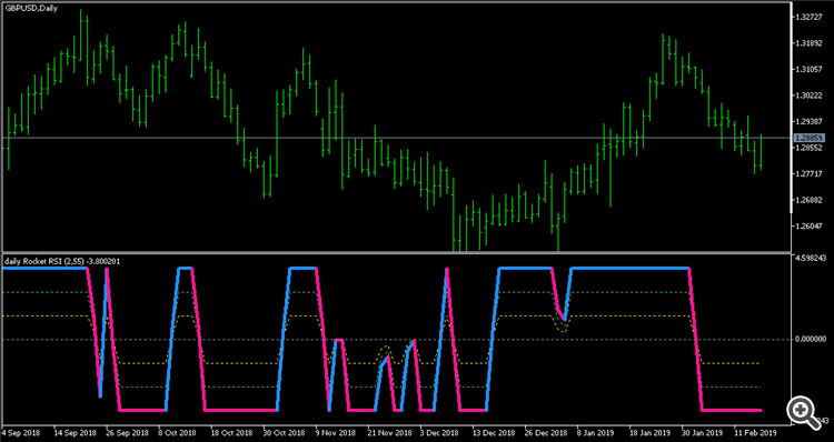 Rocket RSI pivots - indicator for MetaTrader 5