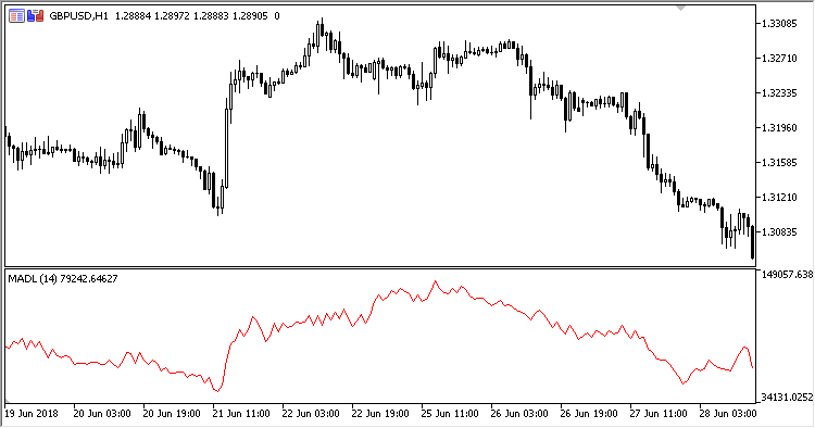 Modified_Advance_Decline_Line - indicator for MetaTrader 5