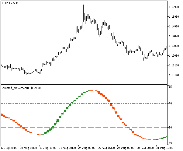 Directed_Movement_HTF - indicator for MetaTrader 5
