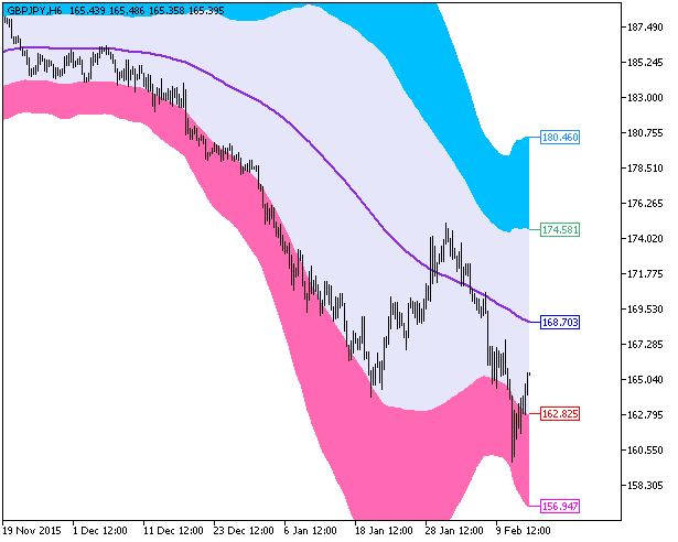 XMA_BBx5_Cloud - indicator for MetaTrader 5