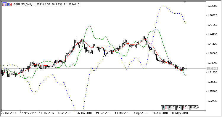 Reverse_MACD - indicator for MetaTrader 5