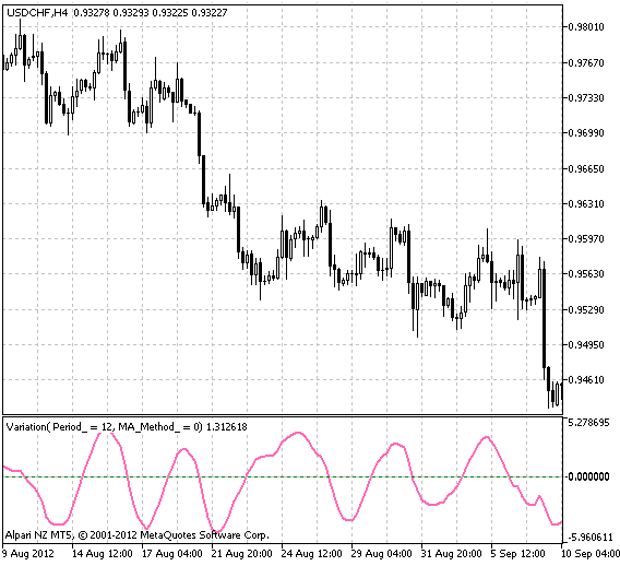 DigVariation - indicator for MetaTrader 5