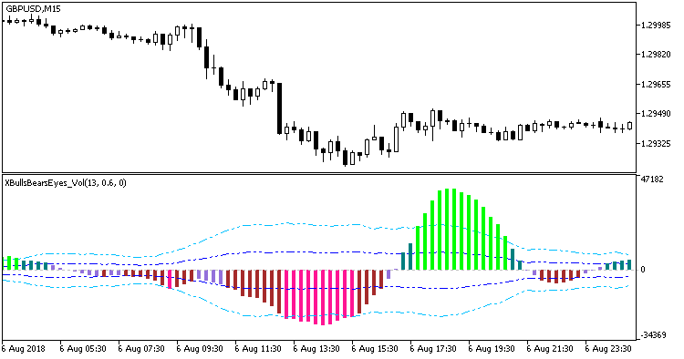 XBullsBearsEyes_Vol - indicator for MetaTrader 5