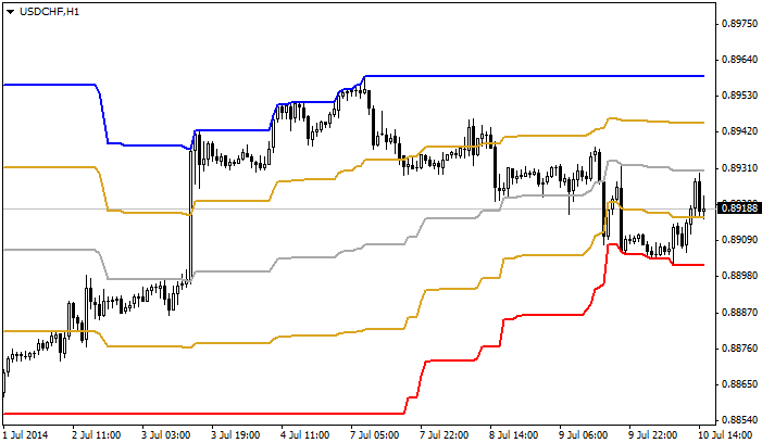 Aku Rapopo - indicator for MetaTrader 4
