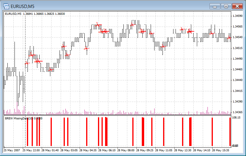 'Am I missing bars in my chart?' two simple indicators to show you - indicator for MetaTrader 4