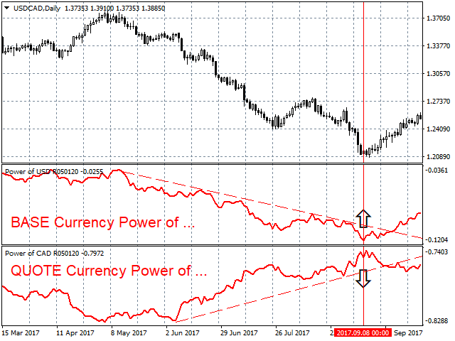 Power of EUR - indicator for MetaTrader 4