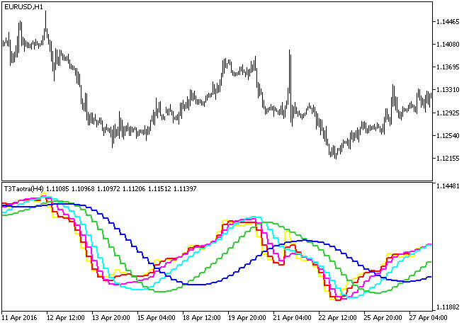 T3Taotra_HTF - indicator for MetaTrader 5