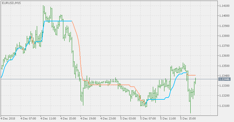 Filtered frame - indicator for MetaTrader 5