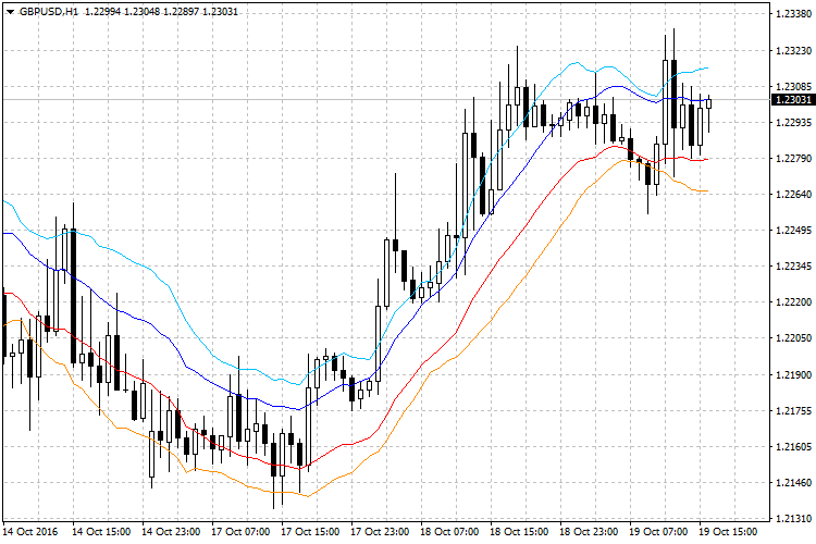 Envelopes ATR MT5 - indicator for MetaTrader 5