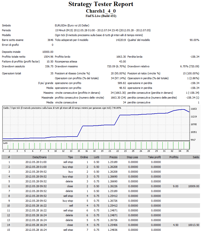BreakOut + MM + Multi-currencies - expert for MetaTrader 4