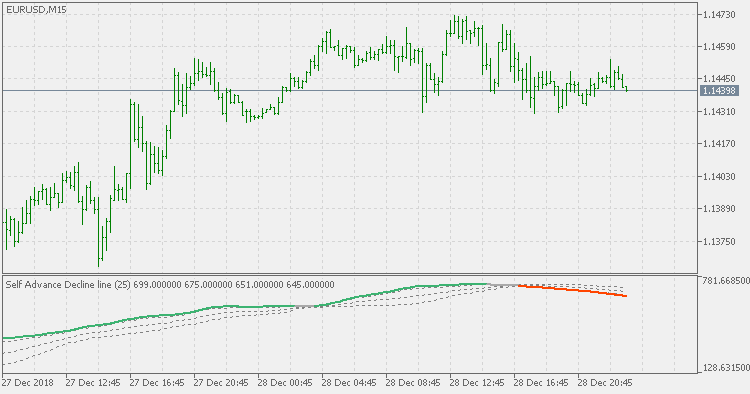 Self Advance Decline line - with floating levels - indicator for MetaTrader 5