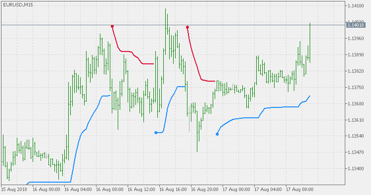 Trend envelopes - parabolic weighted MA - indicator for MetaTrader 5