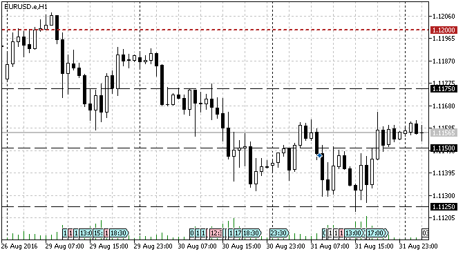 PriceLines - script for MetaTrader 5