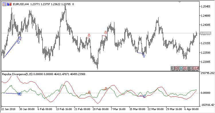 Repulse_Divergence - indicator for MetaTrader 5