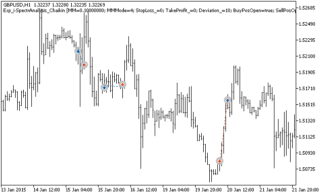 Exp_i-SpectrAnalysis_Chaikin - expert for MetaTrader 5