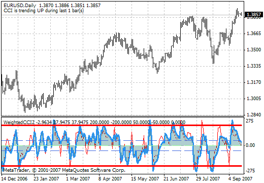 Weighted WCCI - indicator for MetaTrader 4