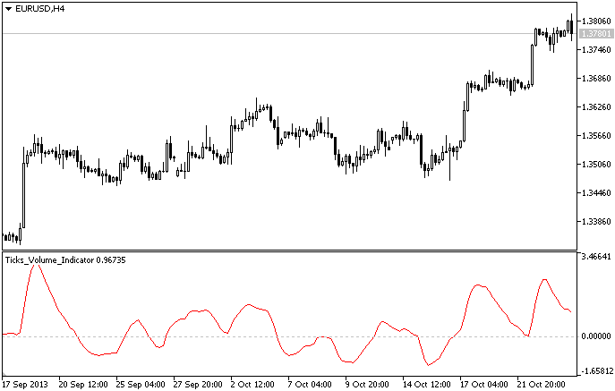 Ticks_Volume_Indicator - indicator for MetaTrader 5
