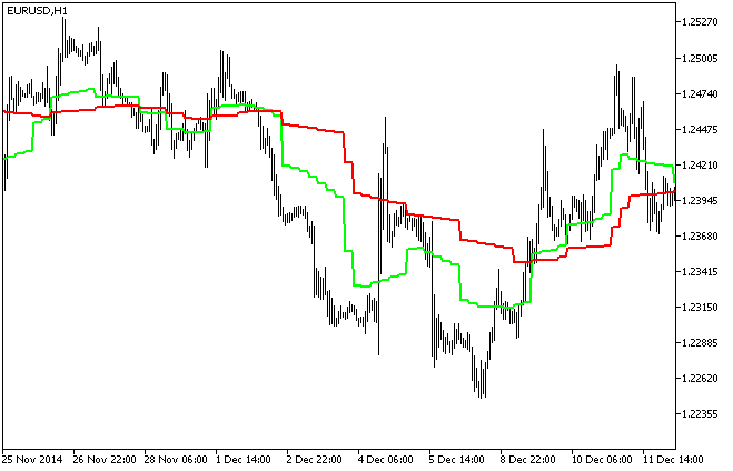 MAMA_HTF - indicator for MetaTrader 5