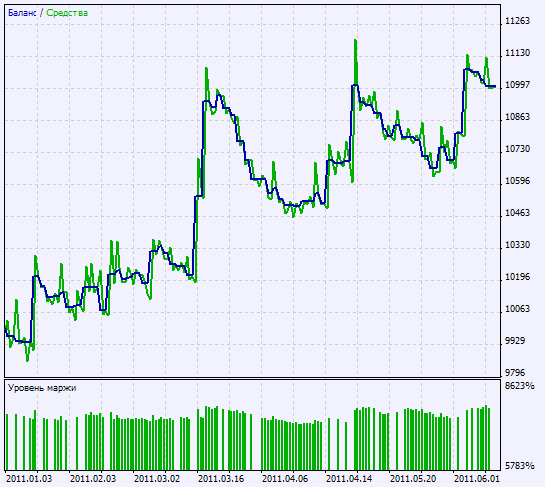 Exp_EF_distance - expert for MetaTrader 5