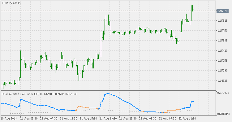 Dual Ulcer index - indicator for MetaTrader 5