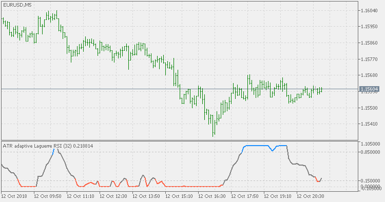 ATR adaptive Laguerre RSI - indicator for MetaTrader 5