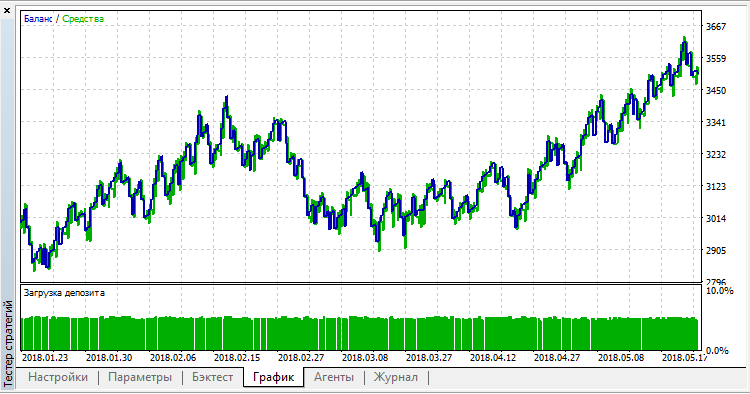 EA Stochastic - expert for MetaTrader 5