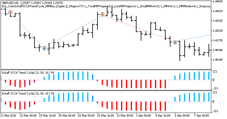 Exp_ColorSchaffJCCXTrendCycle_MMRec_Duplex - expert for MetaTrader 5