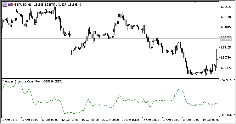 Intraday_Intensity_Open_Form - indicator for MetaTrader 5
