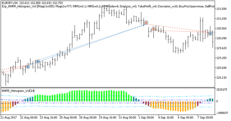 Exp_XWPR_Histogram_Vol - expert for MetaTrader 5