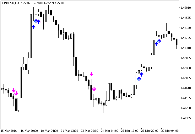 RSI_Slowdown - indicator for MetaTrader 5