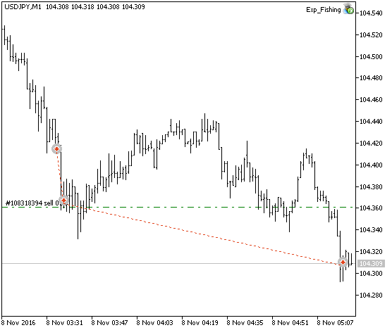 Exp_Fishing - expert for MetaTrader 5