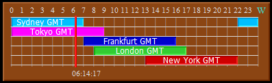 Forex_Market_Hours_GMT_v4.0 - indicator for MetaTrader 5