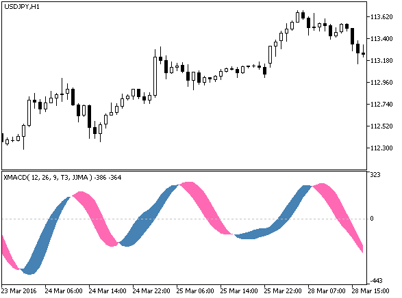 MC - indicator for MetaTrader 5
