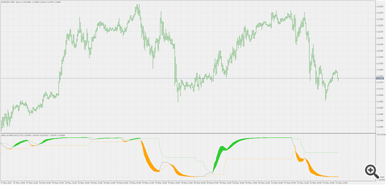 Dslu RSI of average - indicator for MetaTrader 5