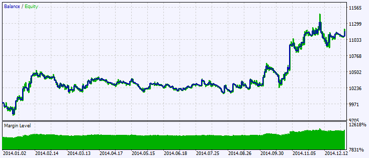 Exp_KPrmSt - expert for MetaTrader 5