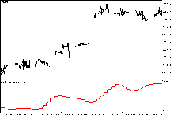 CyclePeriod_HTF - indicator for MetaTrader 5
