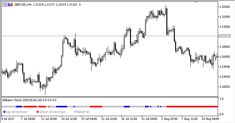 Williams_Thrust - indicator for MetaTrader 5