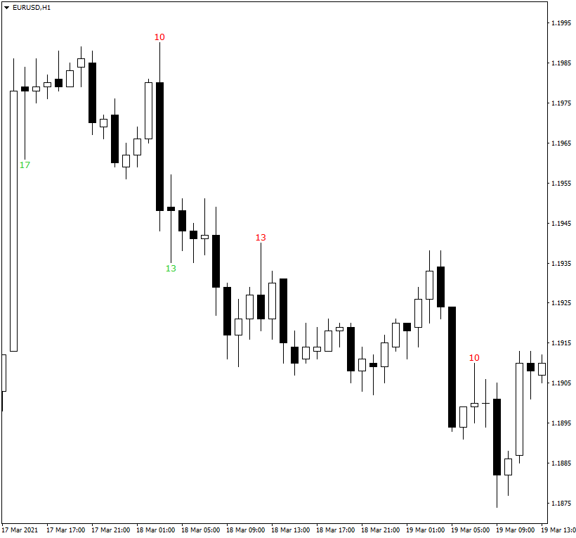 Candle Wicks Length Display Indicator MT4 - indicator for MetaTrader 4