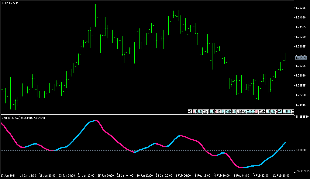 Stochastic Momentum Index - indicator for MetaTrader 5