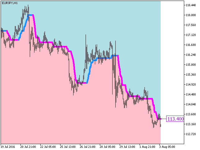 i-CAi_Cloud_Digit - indicator for MetaTrader 5